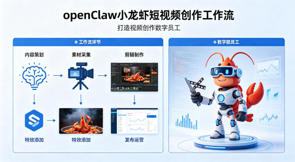 openClaw小龙虾搭建短视频创作工作流，打造视频创作数字员工-资源站