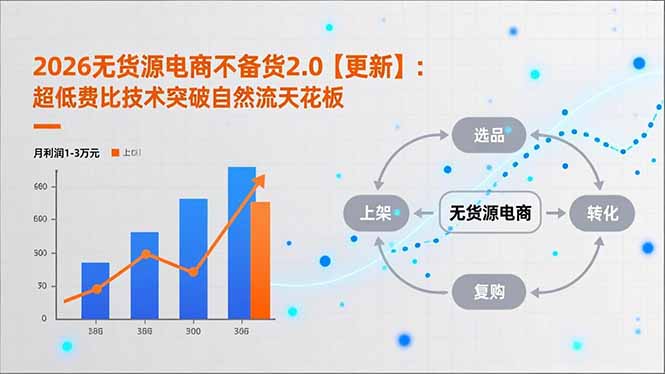 2026无货源电商不备货2.0【更新-4月】：超低费比技术突破自然流天花板，单店月利润1-3万元-资源站