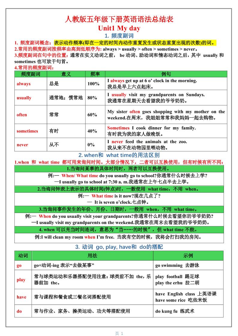 五年级下英语1-6单元语法总结表《人教版PEP》-资源站